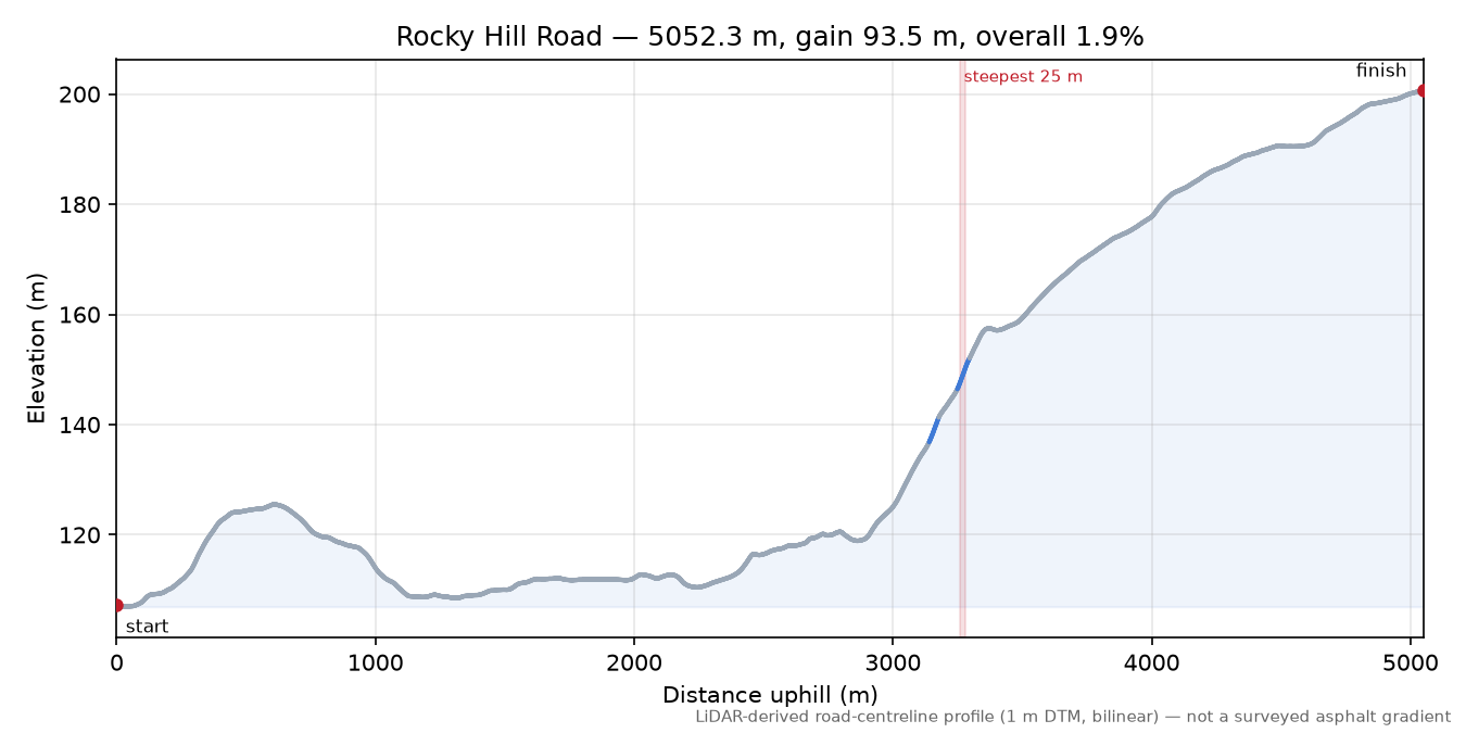 Rocky Hill Road elevation profile