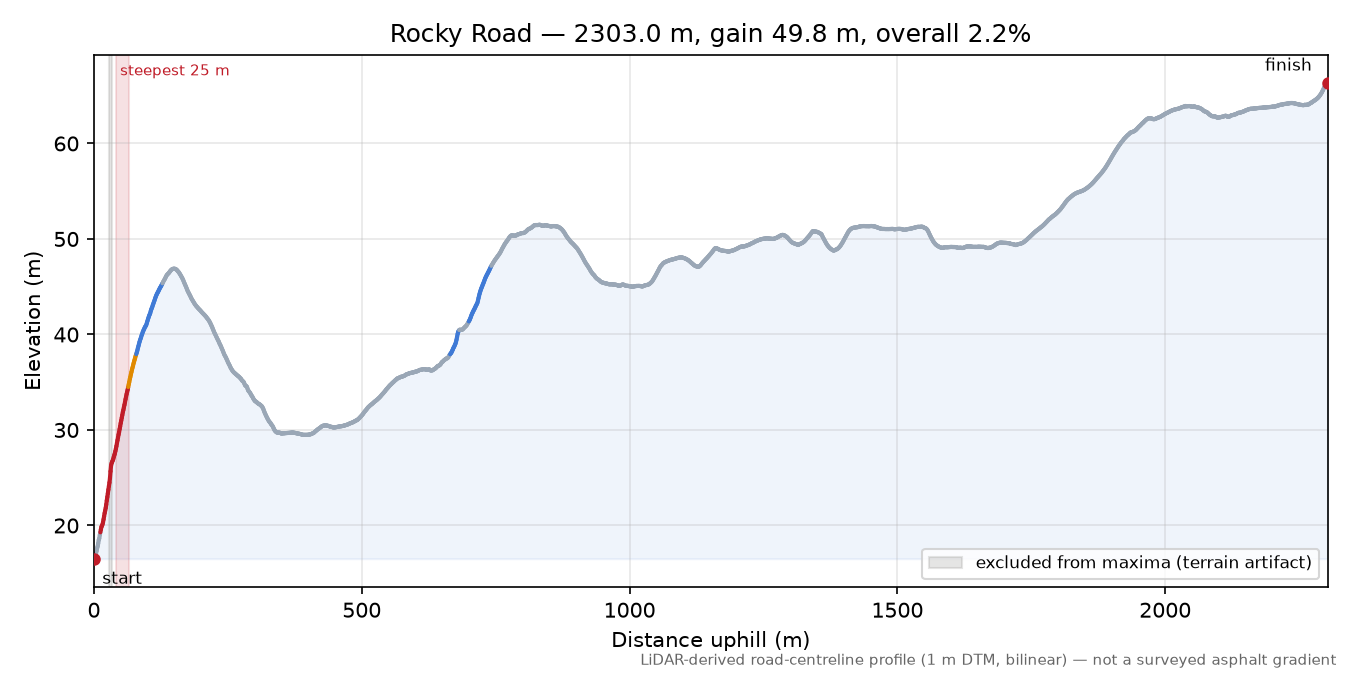 Rocky Road elevation profile