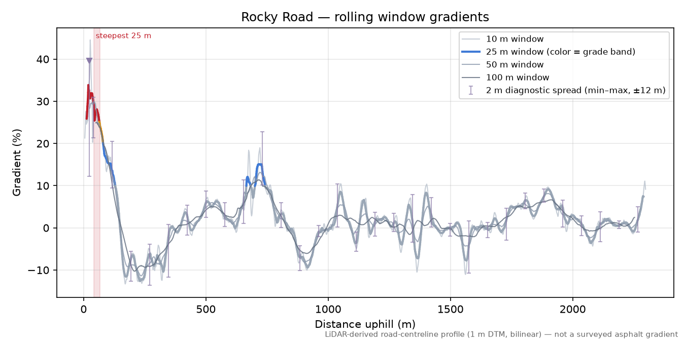 Rocky Road rolling gradient profile