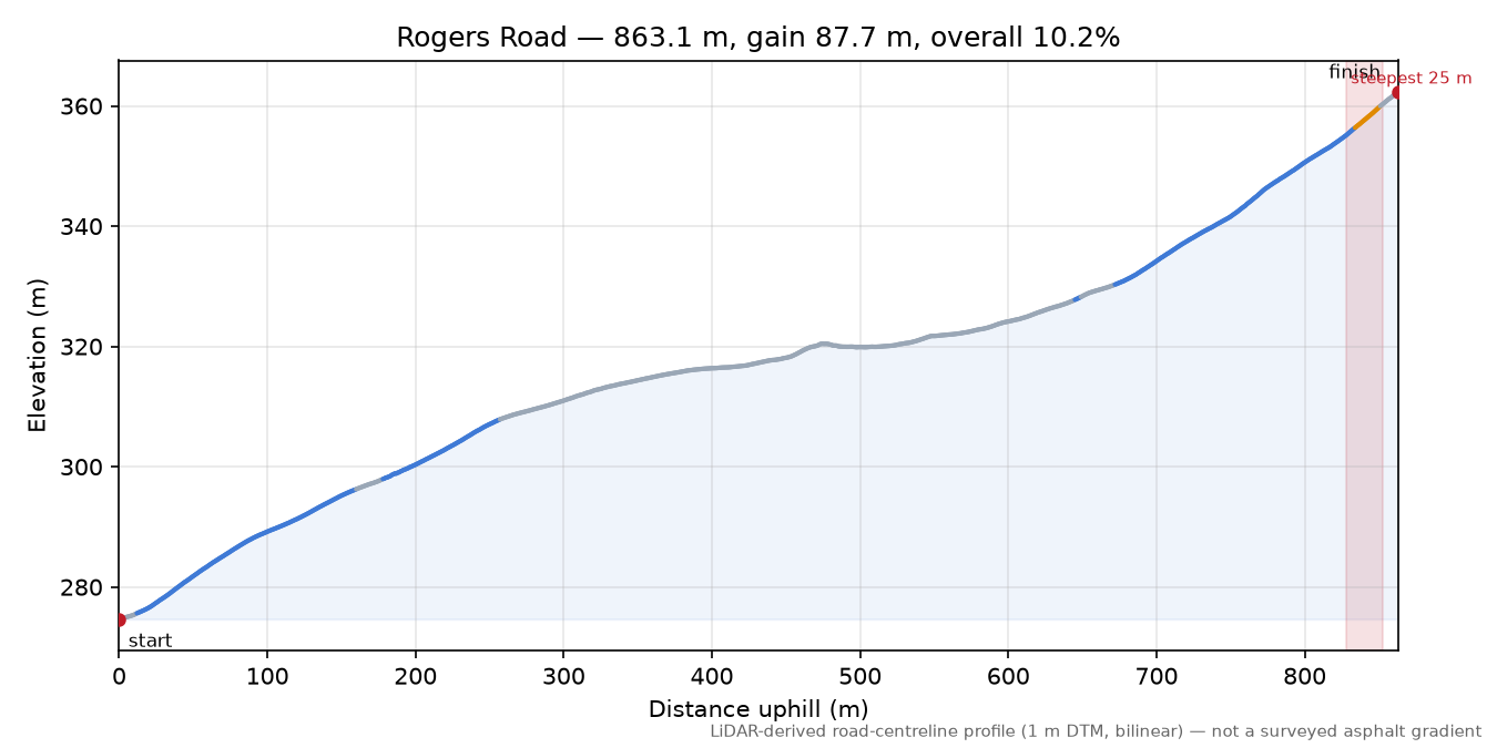 Rogers Road elevation profile
