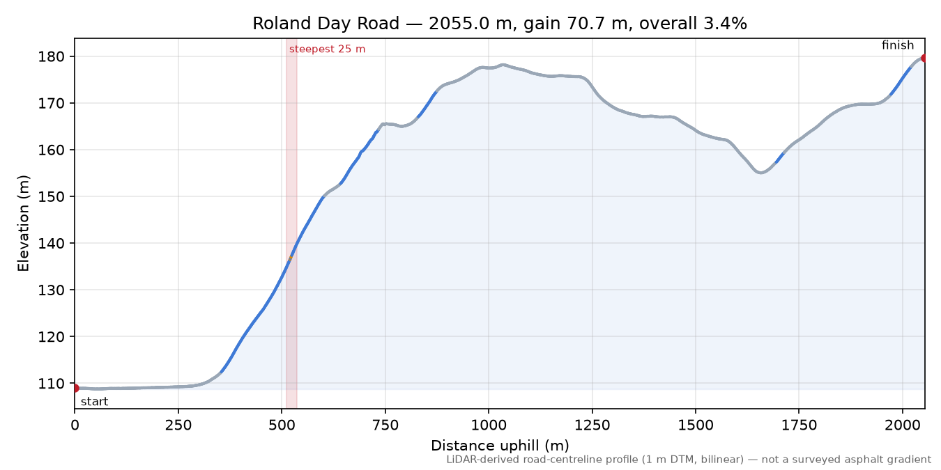 Roland Day Road elevation profile