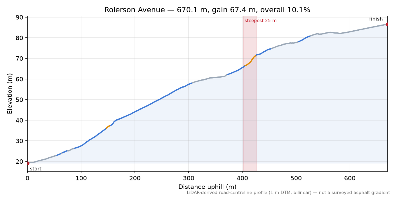 Rolerson Avenue elevation profile