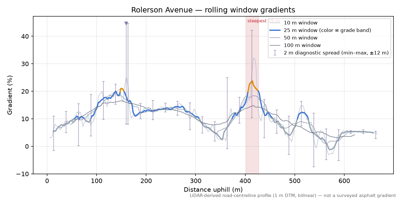Rolerson Avenue rolling gradient profile