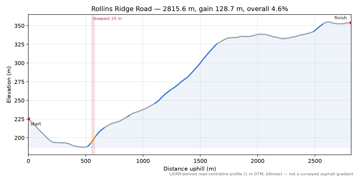 Rollins Ridge Road elevation profile