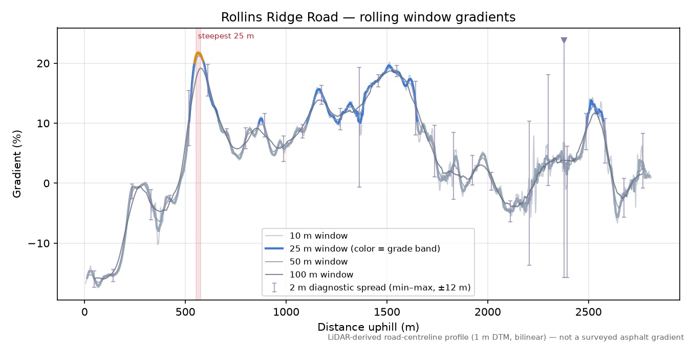Rollins Ridge Road rolling gradient profile