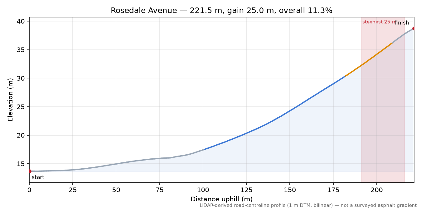 Rosedale Avenue elevation profile