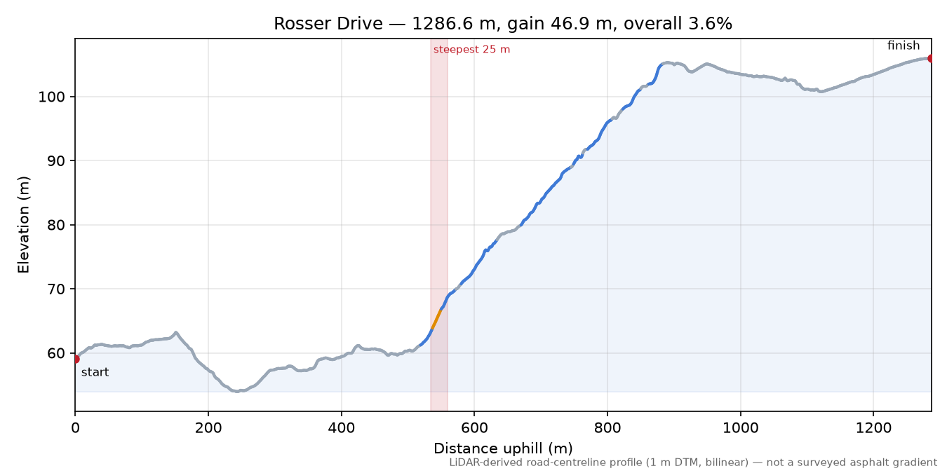 Rosser Drive elevation profile