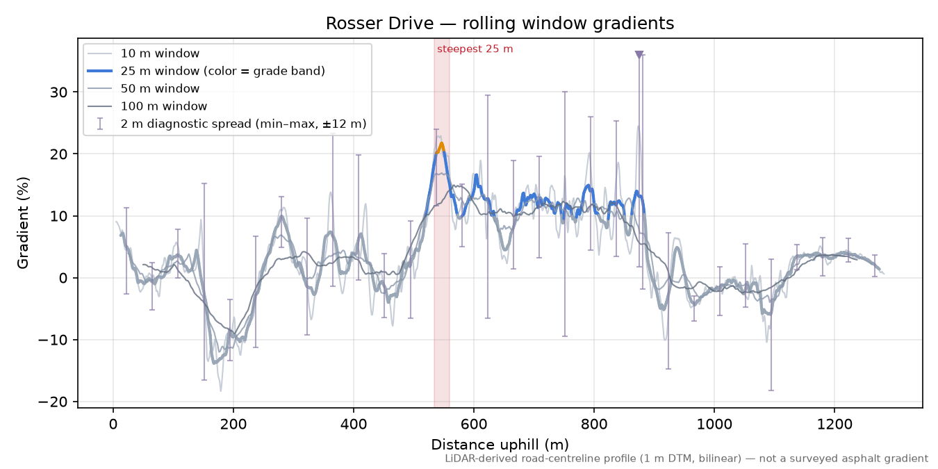 Rosser Drive rolling gradient profile