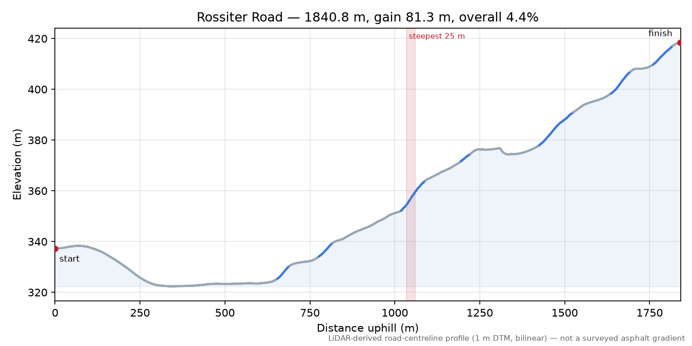 Rossiter Road elevation profile