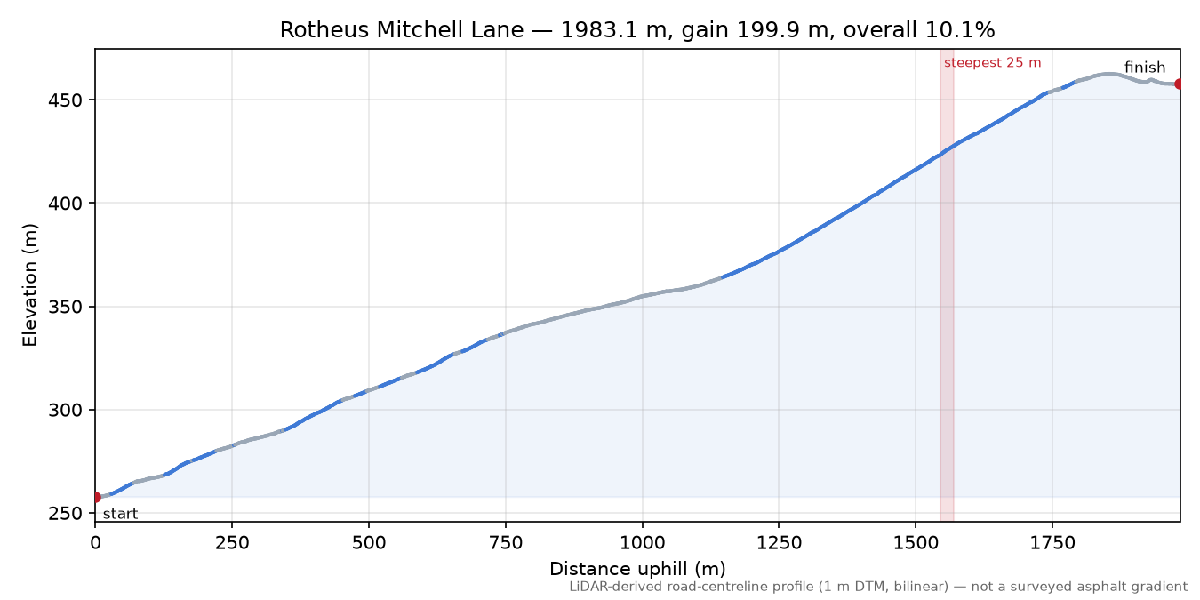 Rotheus Mitchell Lane elevation profile