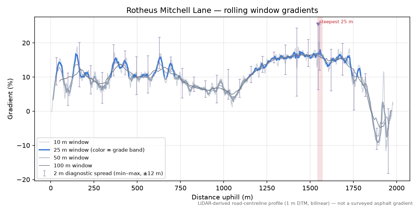 Rotheus Mitchell Lane rolling gradient profile