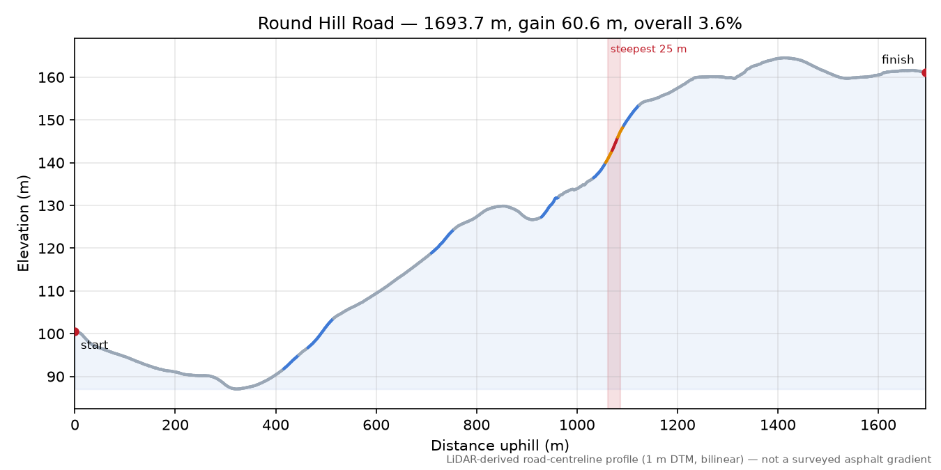 Round Hill Road elevation profile