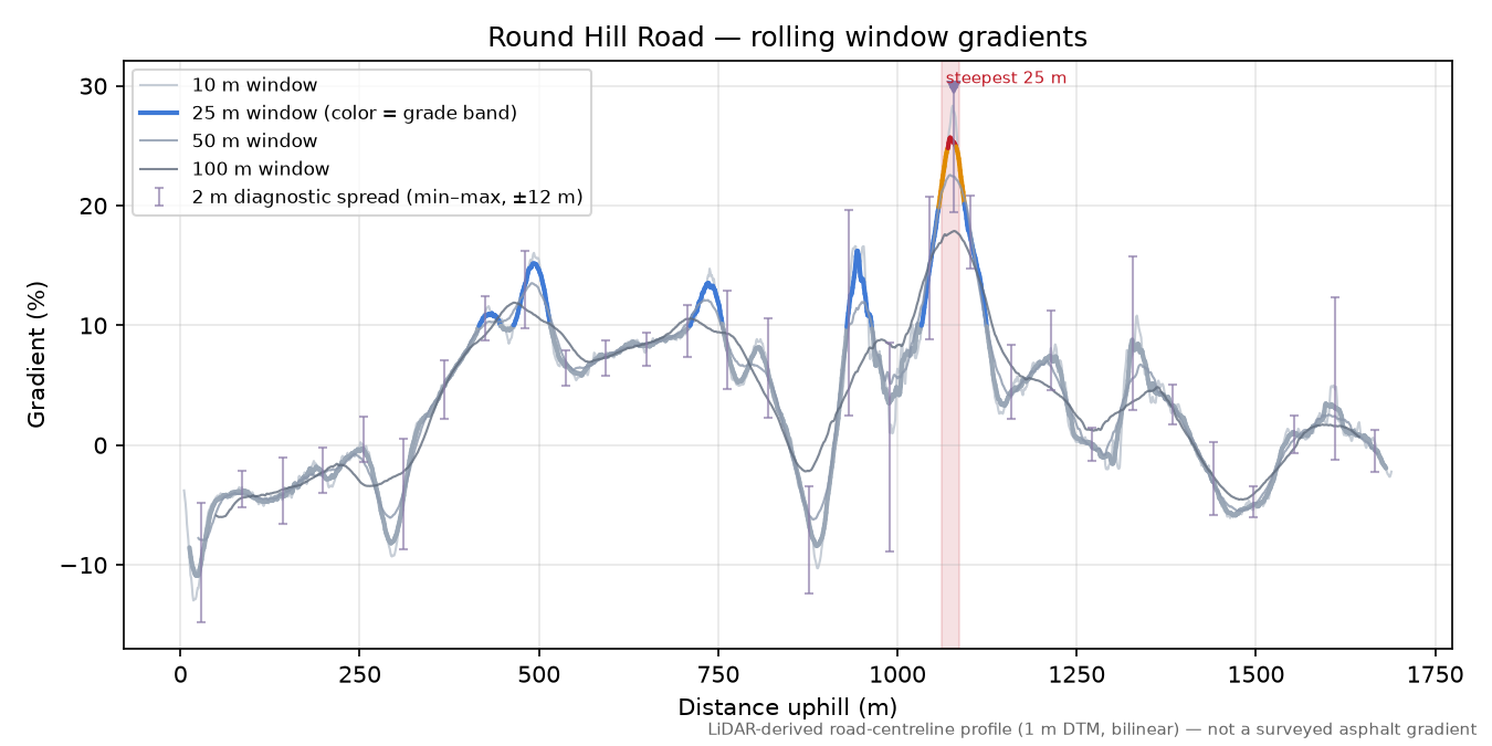 Round Hill Road rolling gradient profile