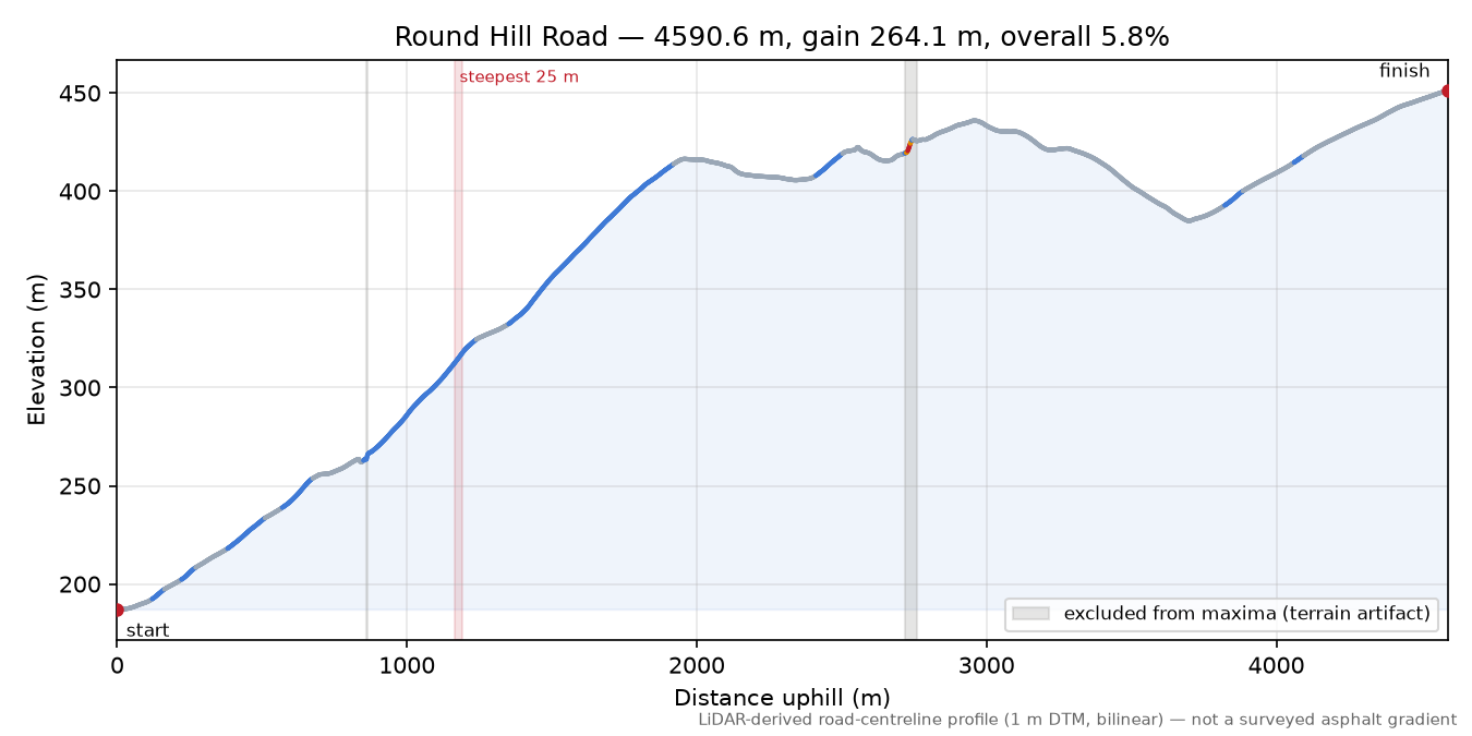 Round Hill Road elevation profile