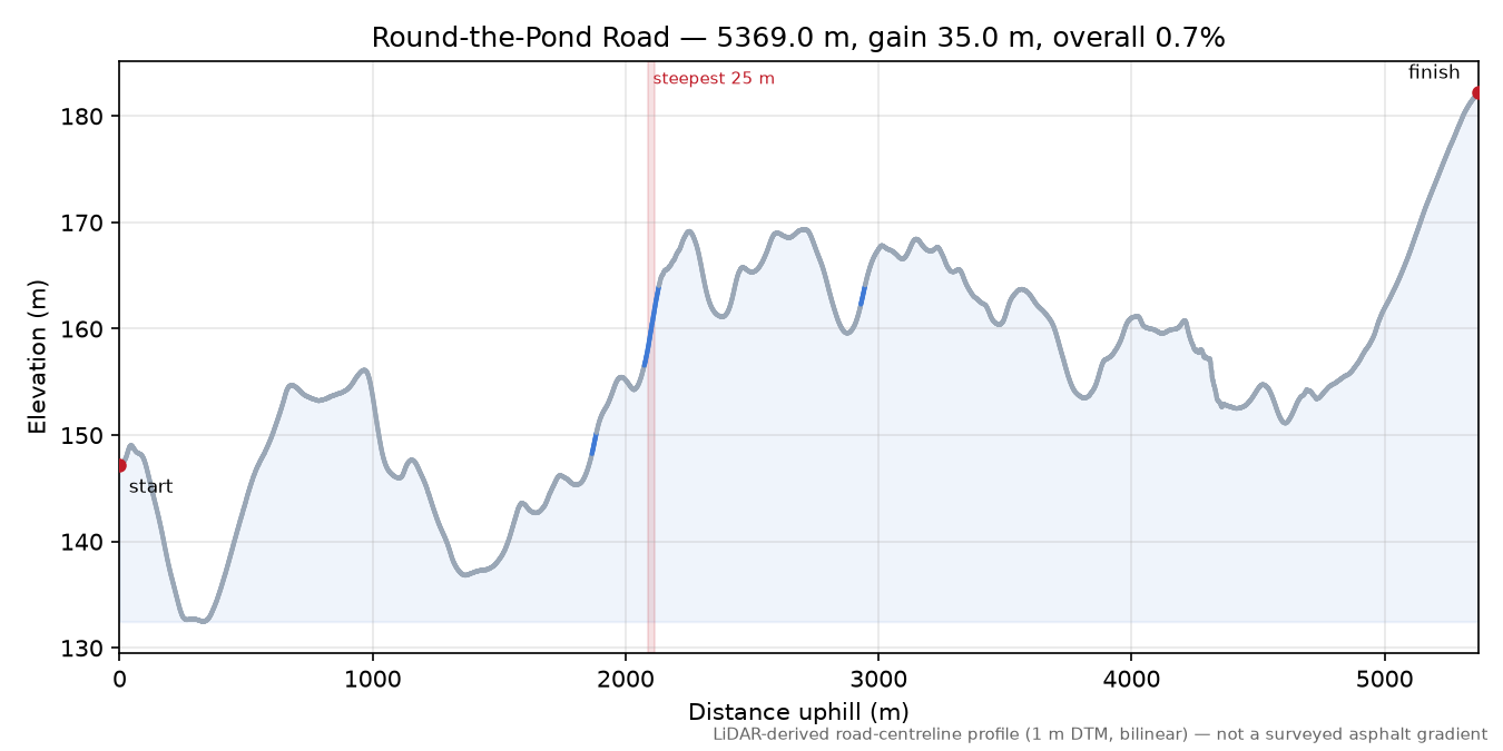 Round-the-Pond Road elevation profile