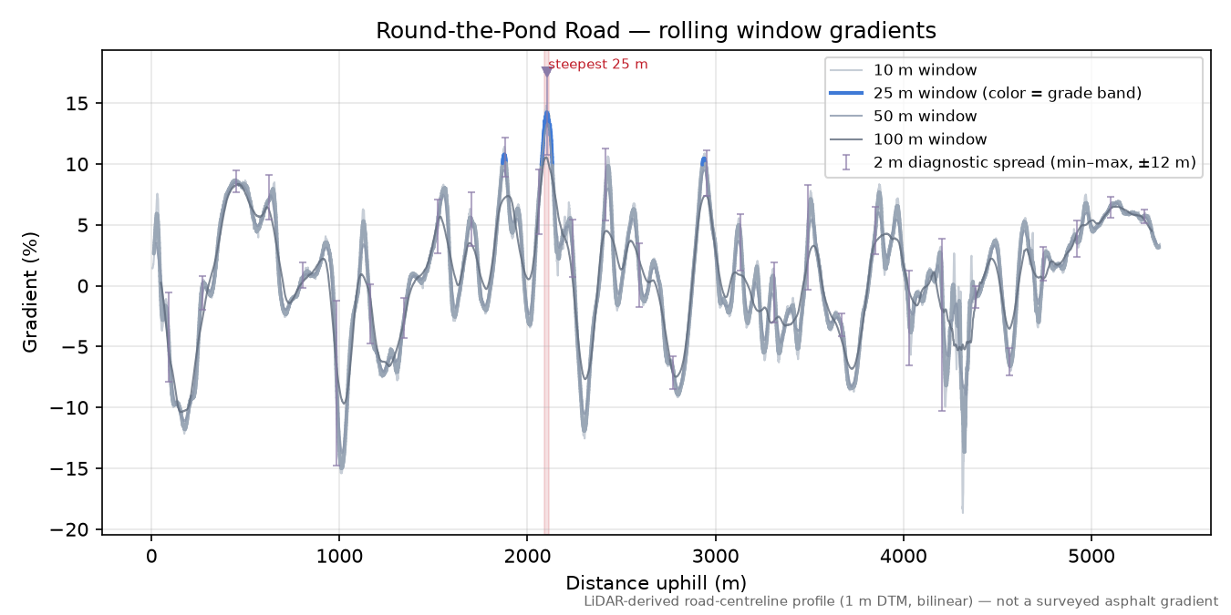 Round-the-Pond Road rolling gradient profile