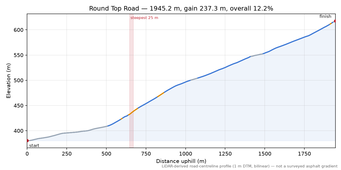 Round Top Road elevation profile