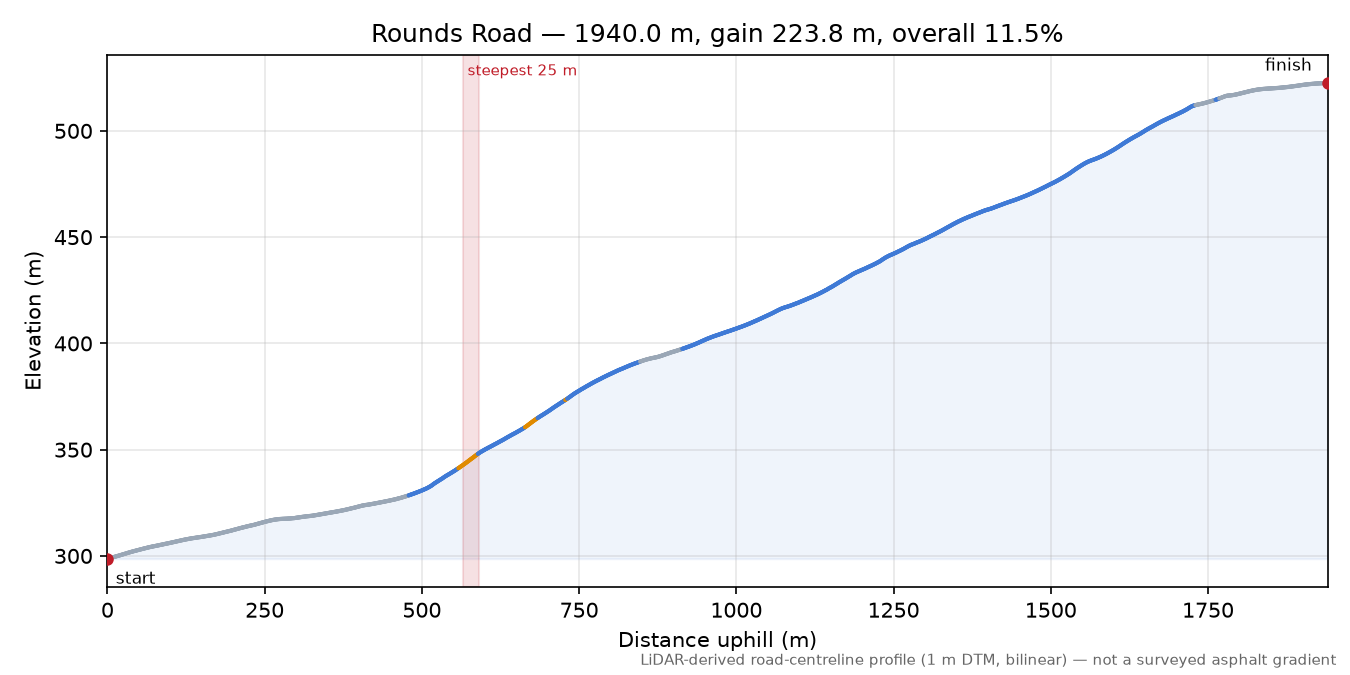 Rounds Road elevation profile