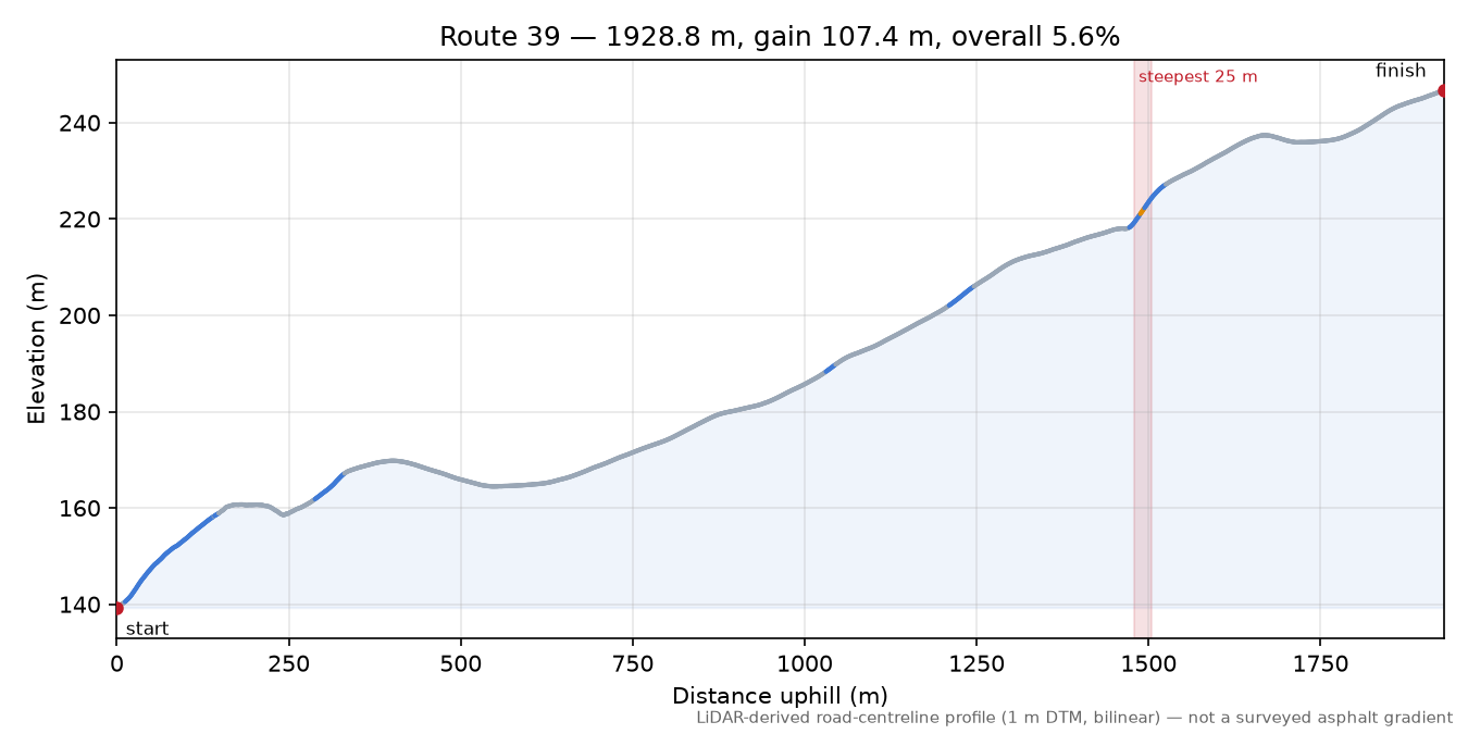 Route 39 elevation profile