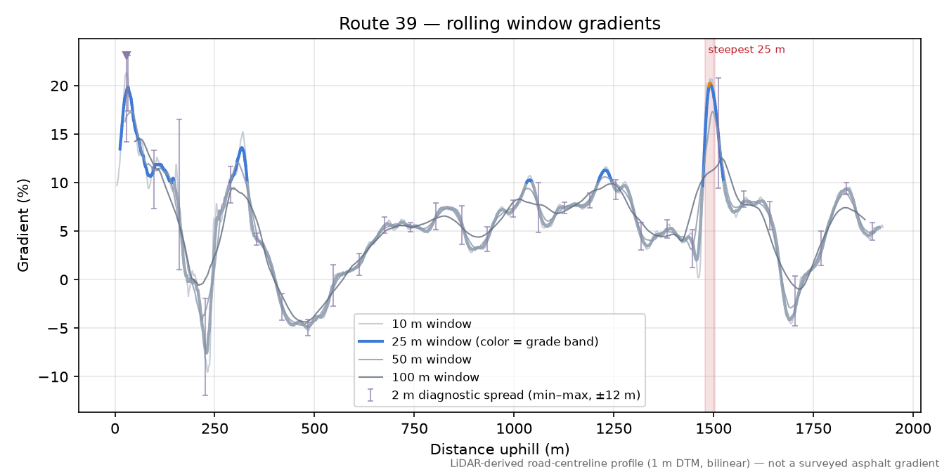 Route 39 rolling gradient profile