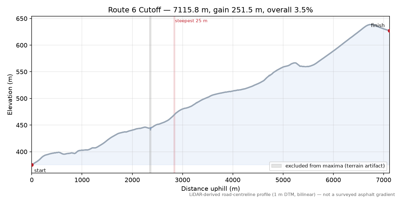 Route 6 Cutoff elevation profile