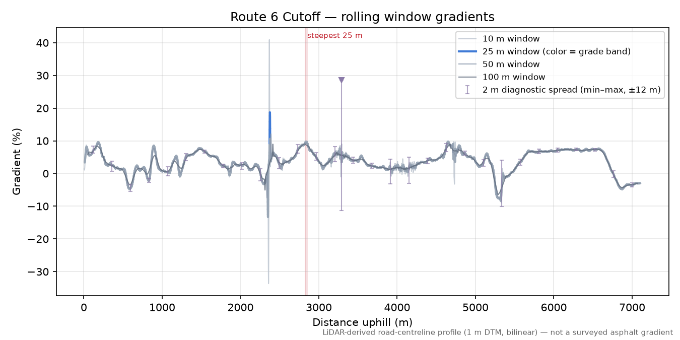 Route 6 Cutoff rolling gradient profile