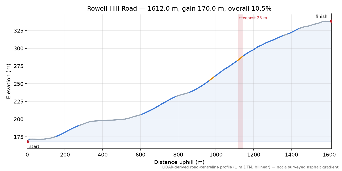 Rowell Hill Road elevation profile