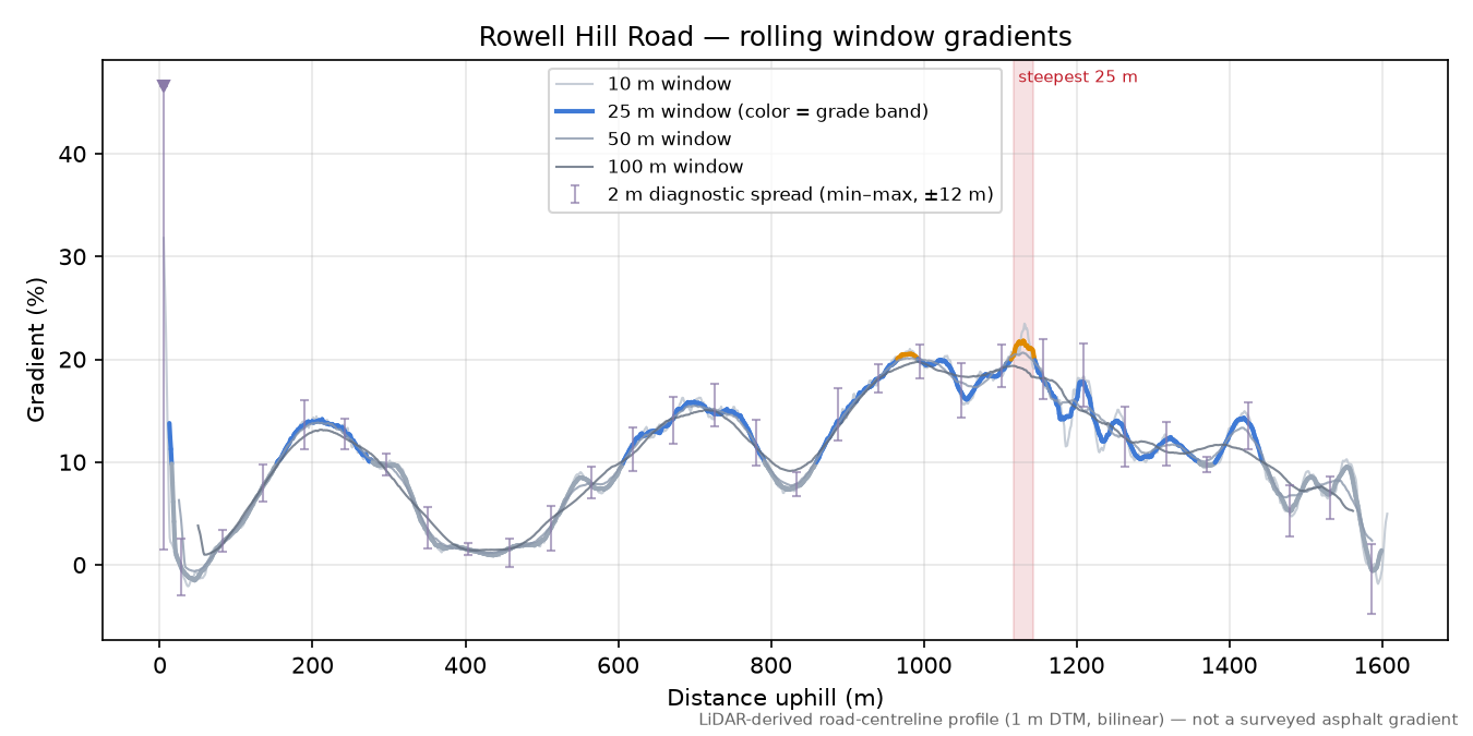 Rowell Hill Road rolling gradient profile