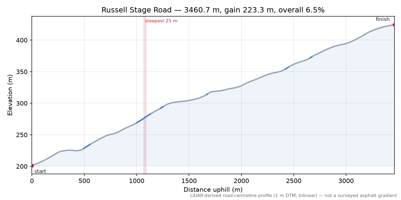 Russell Stage Road elevation profile