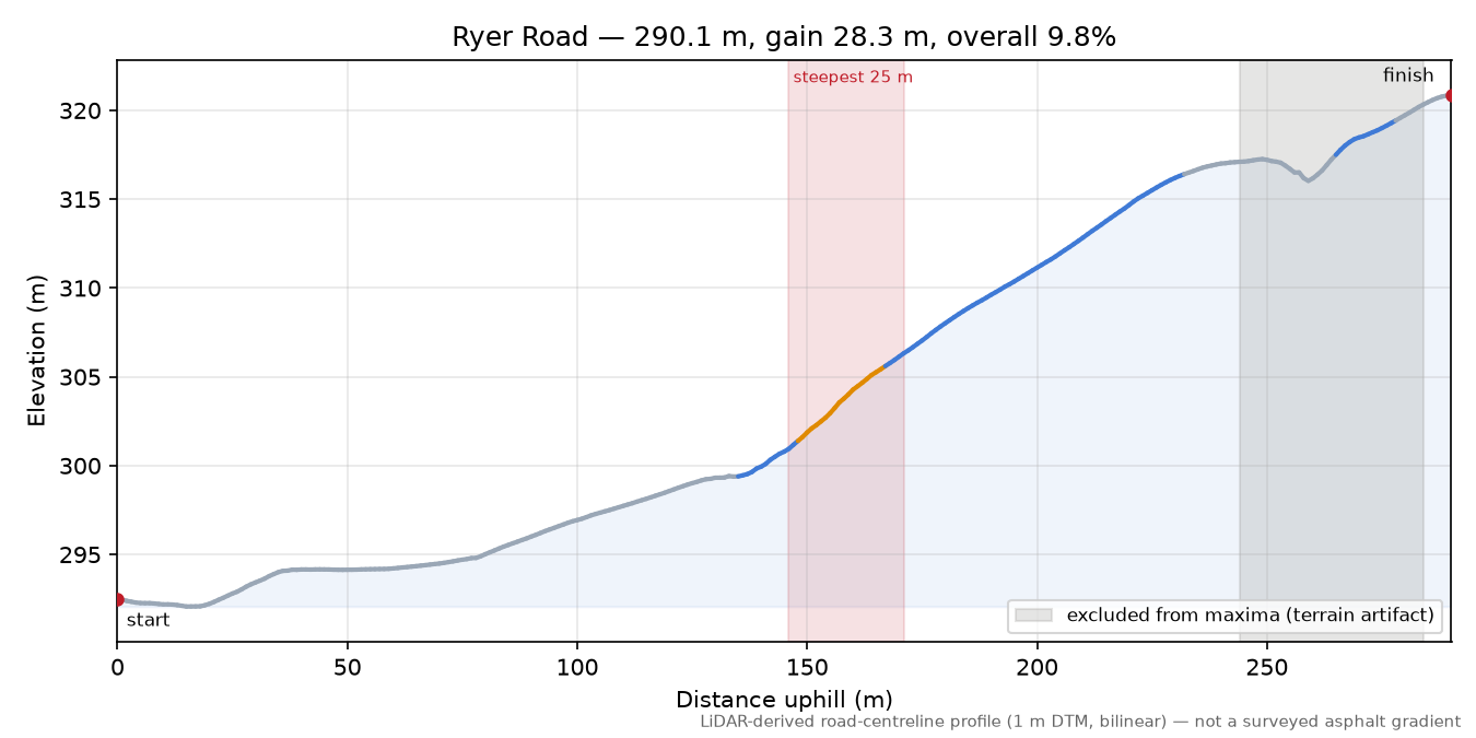 Ryer Road elevation profile