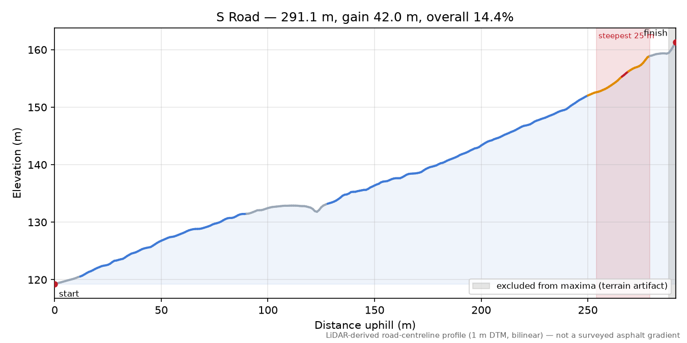 S Road elevation profile