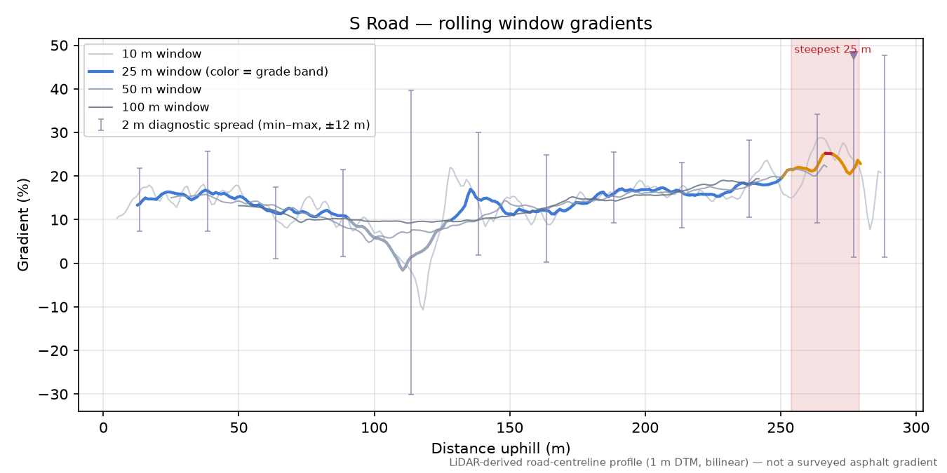 S Road rolling gradient profile