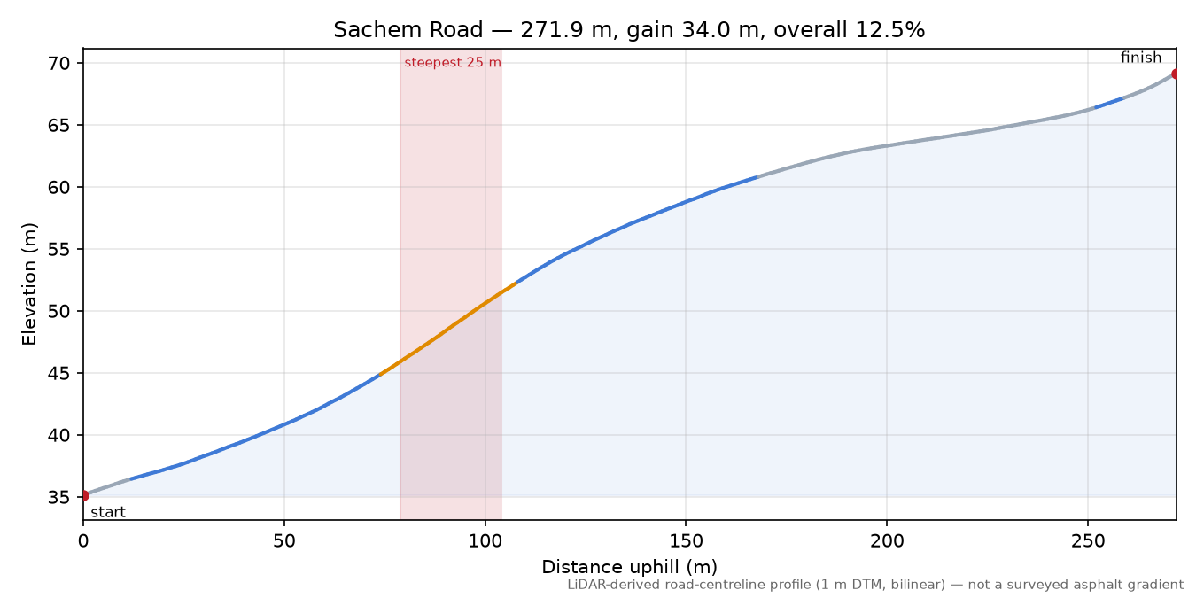 Sachem Road elevation profile