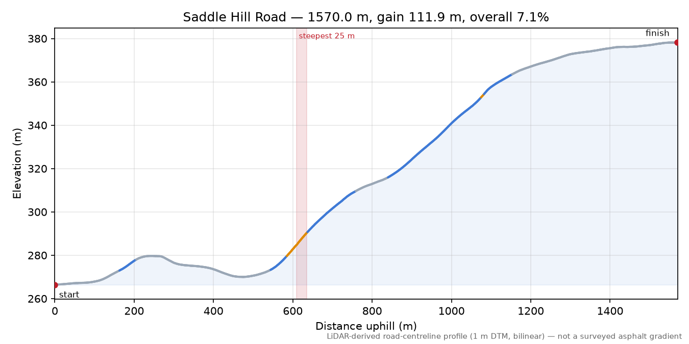 Saddle Hill Road elevation profile
