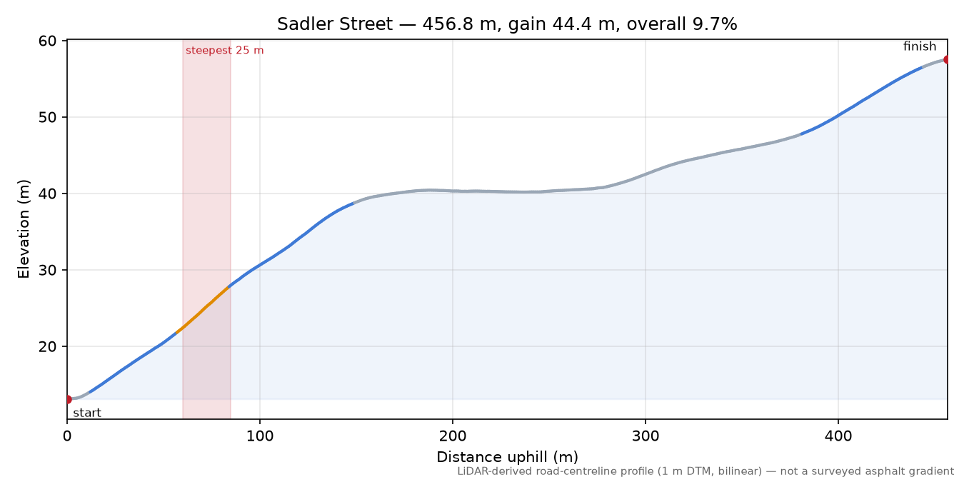 Sadler Street elevation profile