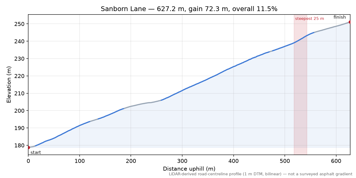 Sanborn Lane elevation profile
