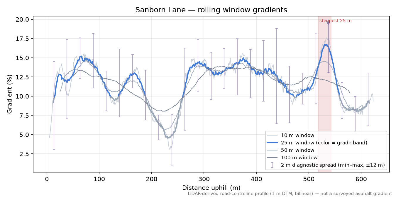 Sanborn Lane rolling gradient profile