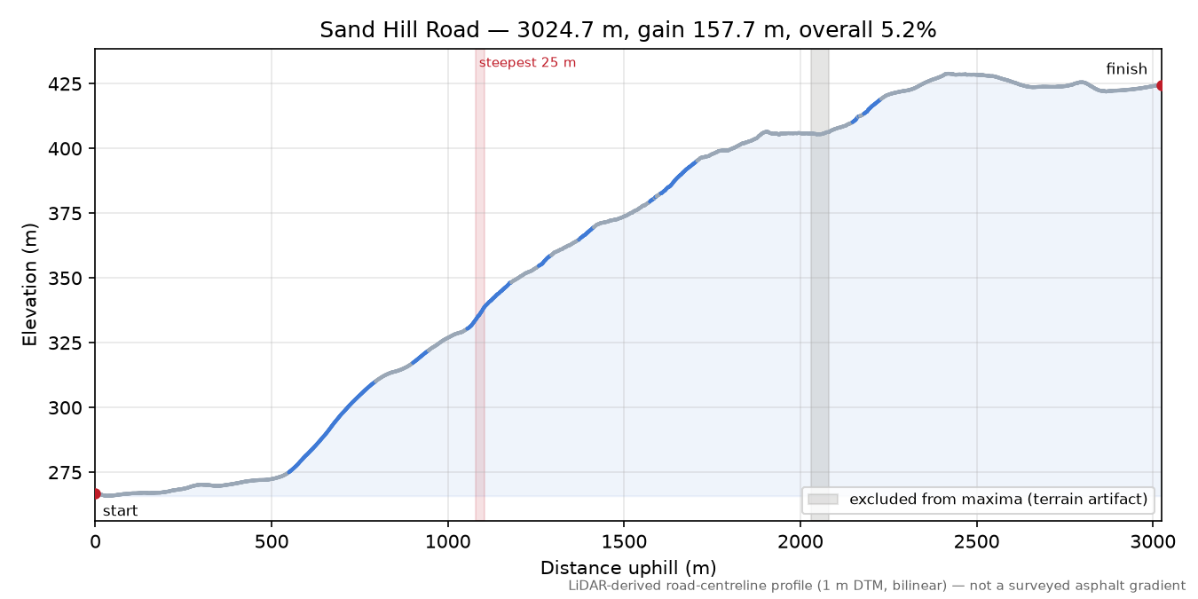 Sand Hill Road elevation profile
