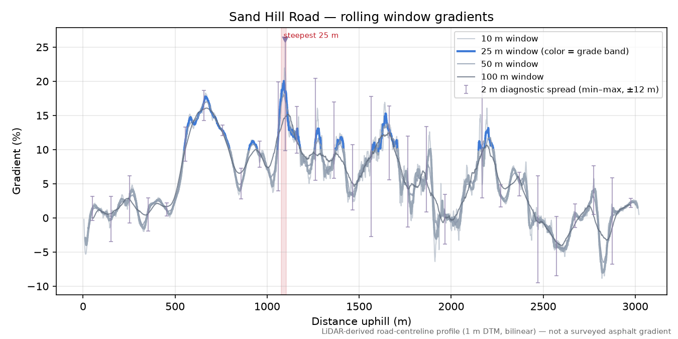 Sand Hill Road rolling gradient profile