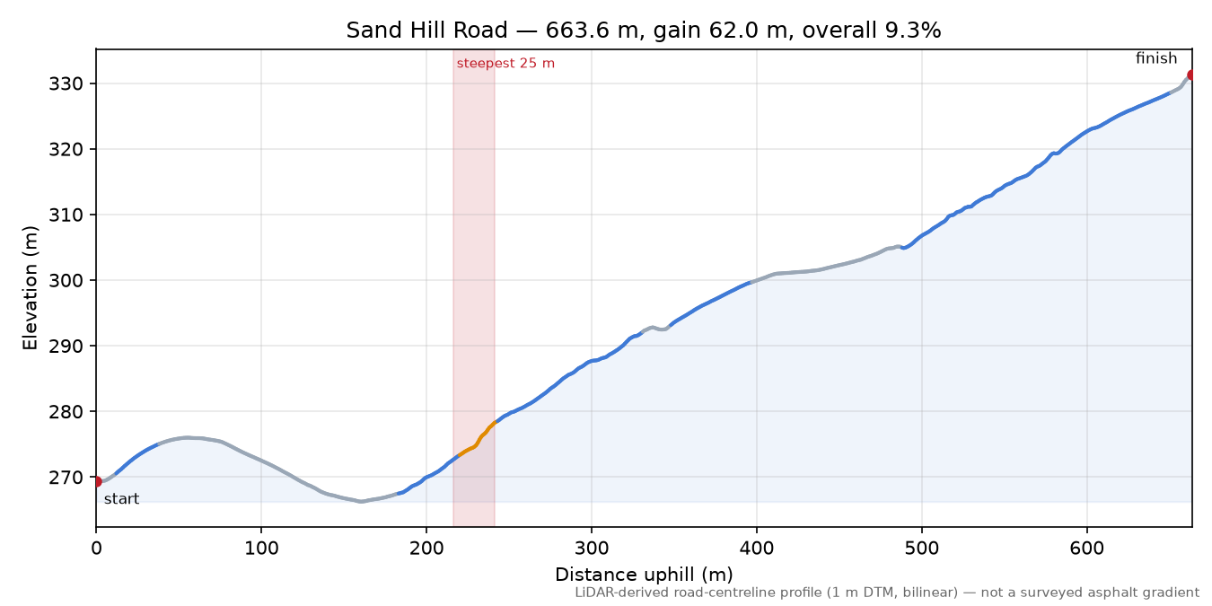 Sand Hill Road elevation profile