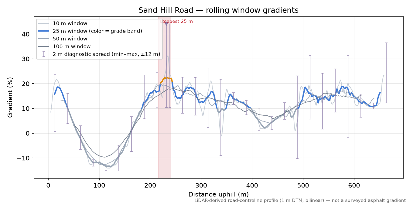 Sand Hill Road rolling gradient profile