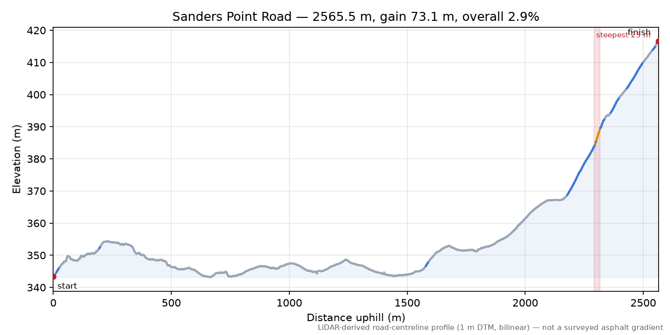Sanders Point Road elevation profile