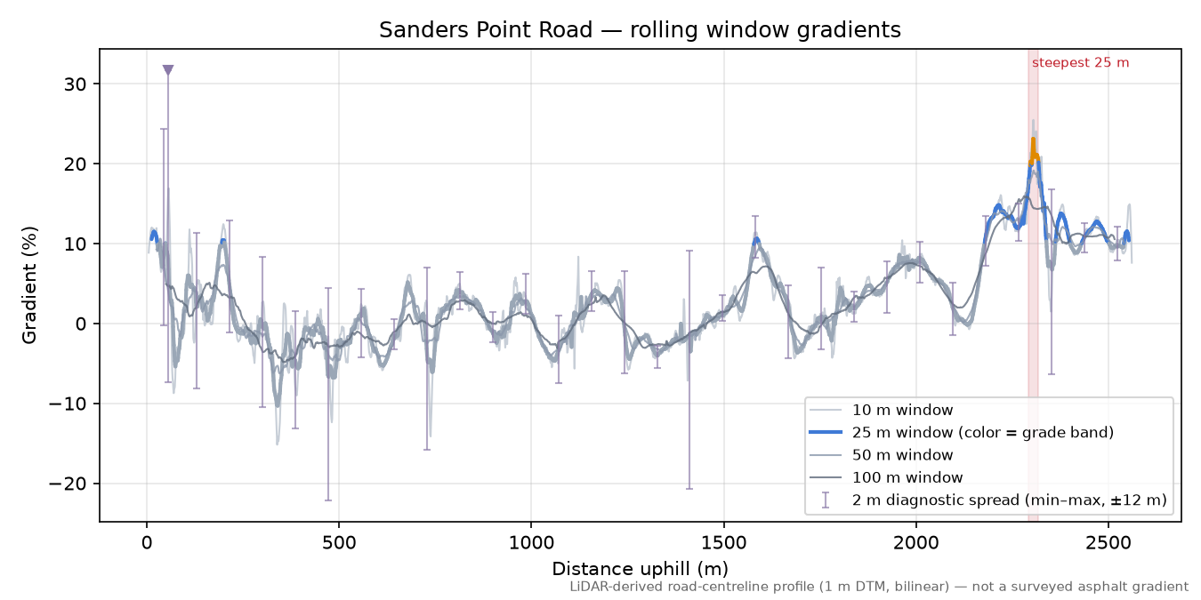 Sanders Point Road rolling gradient profile