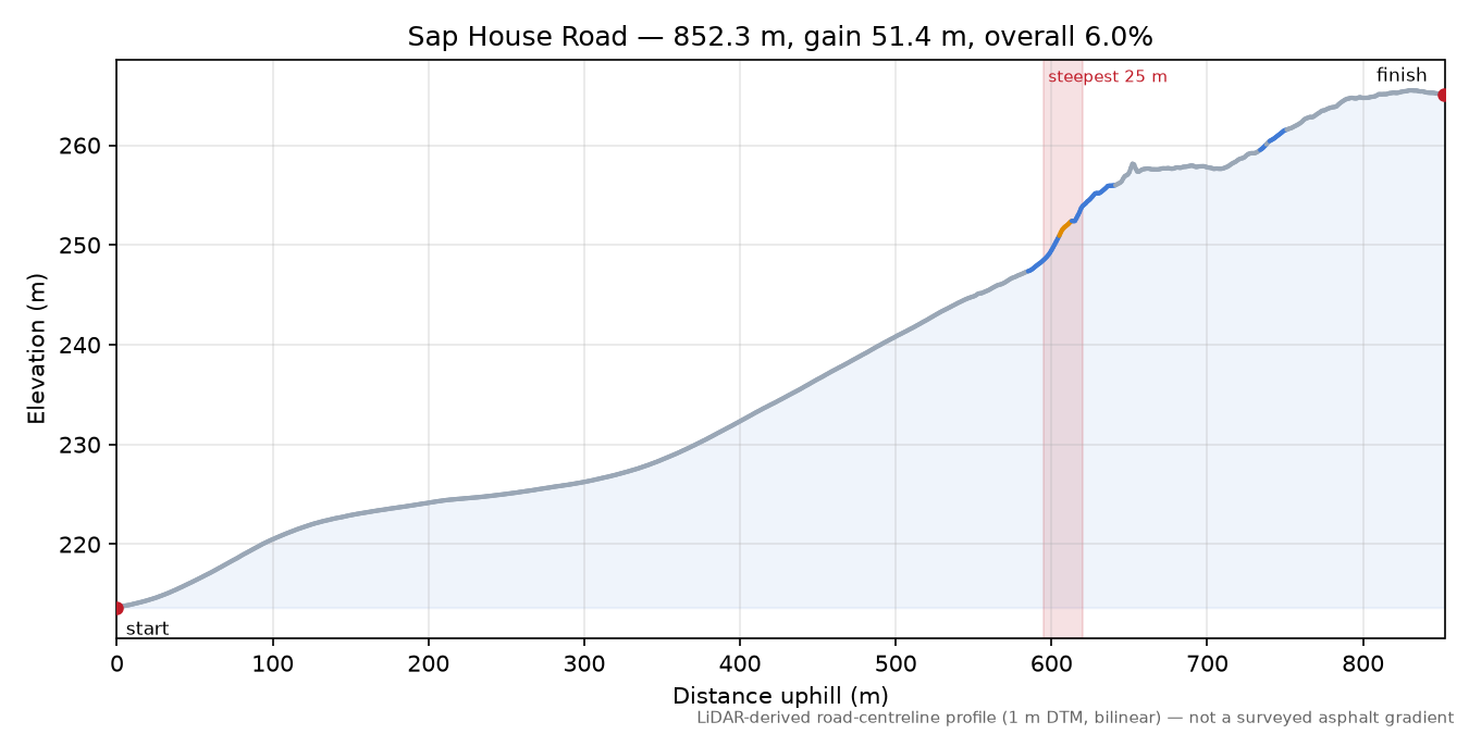 Sap House Road elevation profile