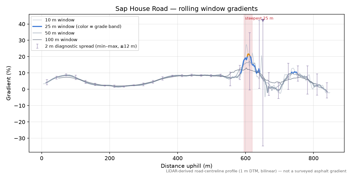 Sap House Road rolling gradient profile