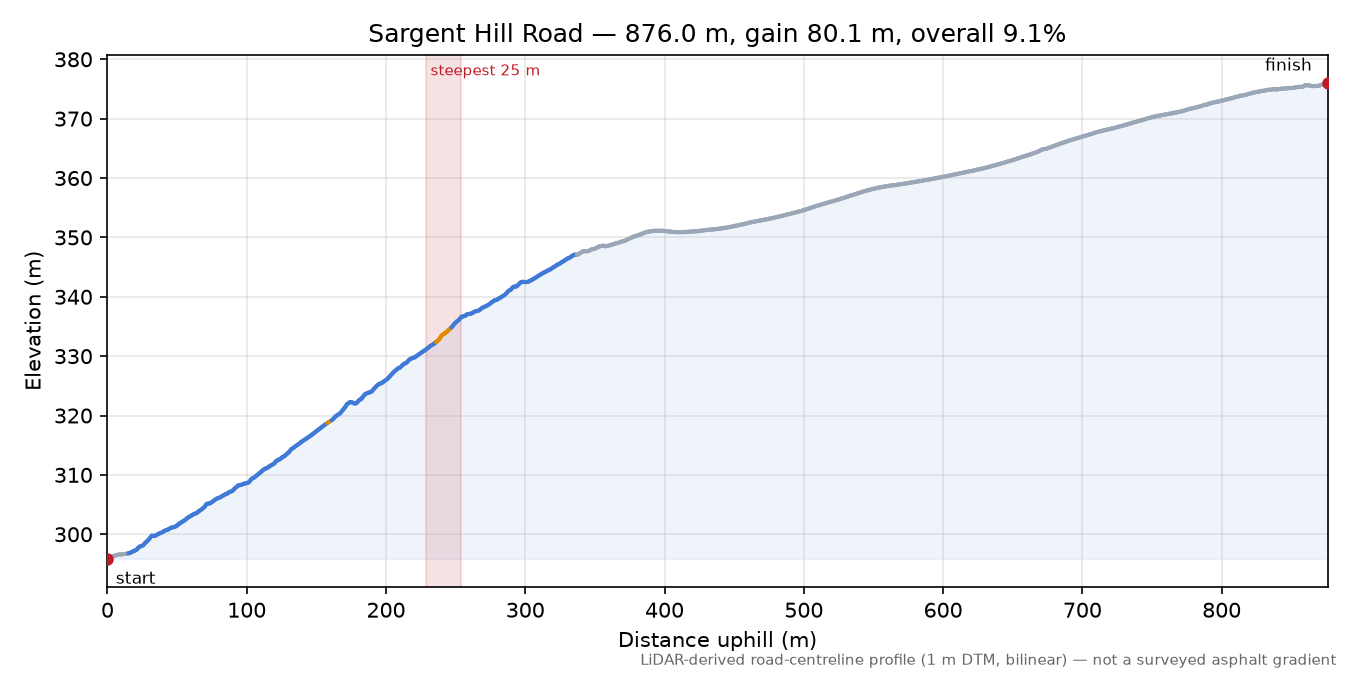 Sargent Hill Road elevation profile