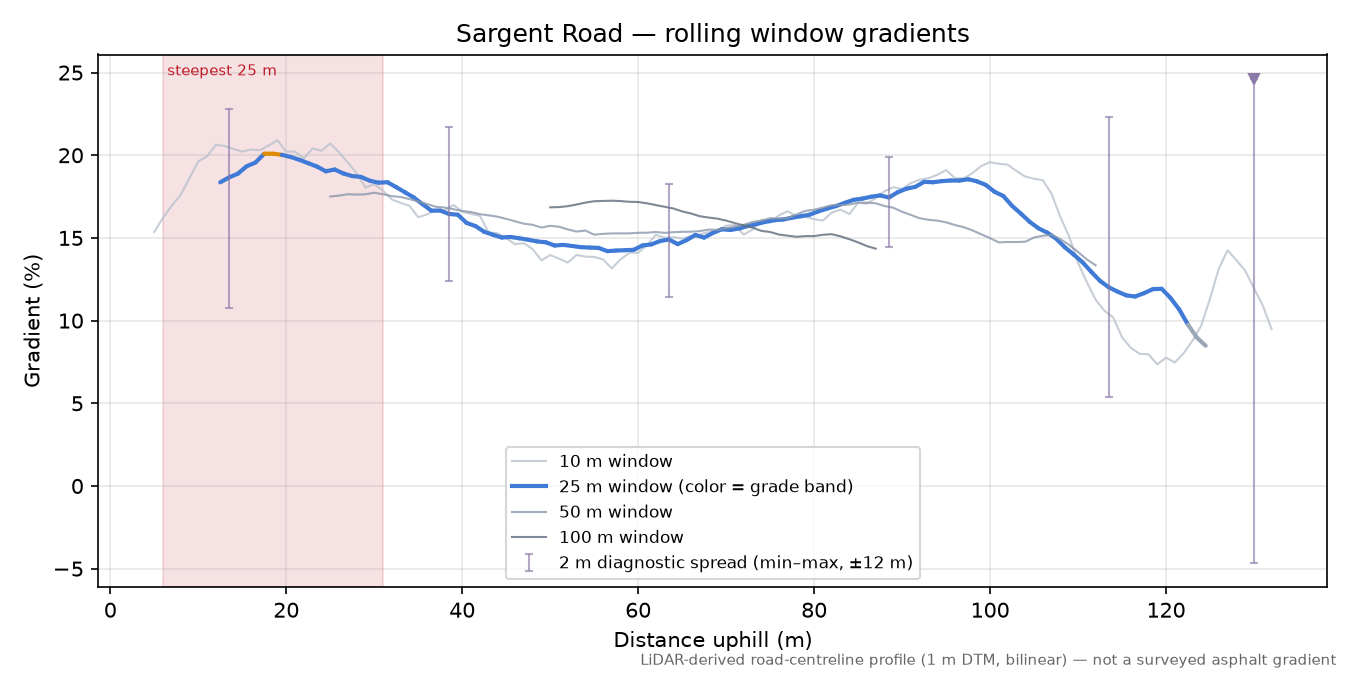 Sargent Road rolling gradient profile