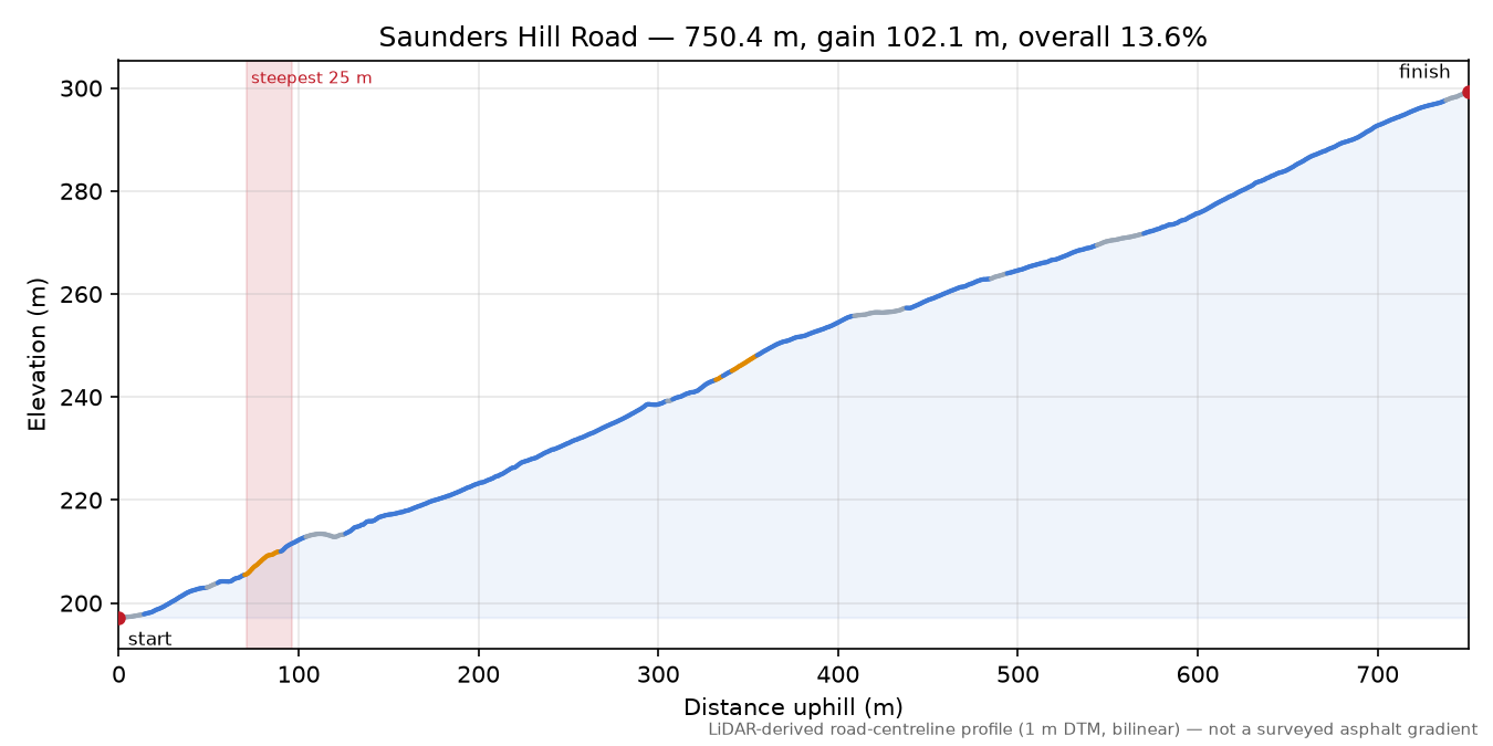 Saunders Hill Road elevation profile
