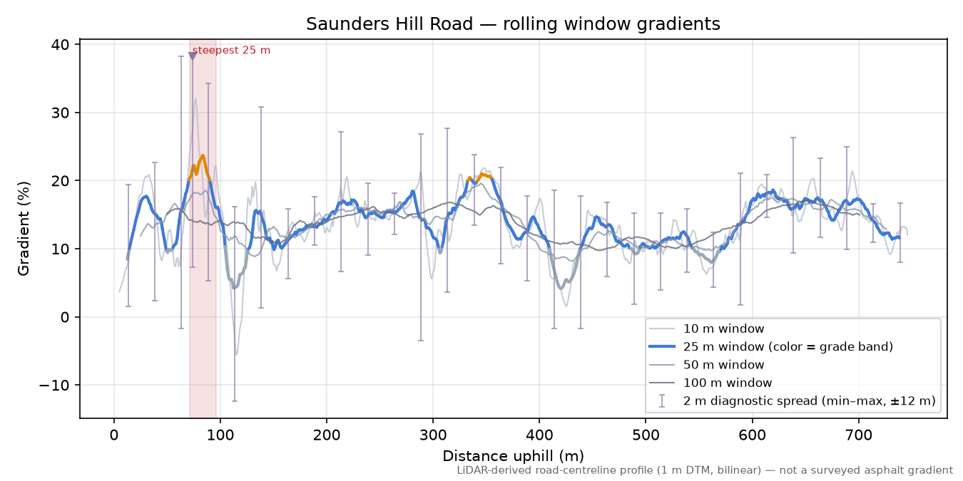 Saunders Hill Road rolling gradient profile