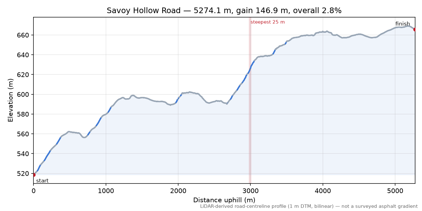 Savoy Hollow Road elevation profile